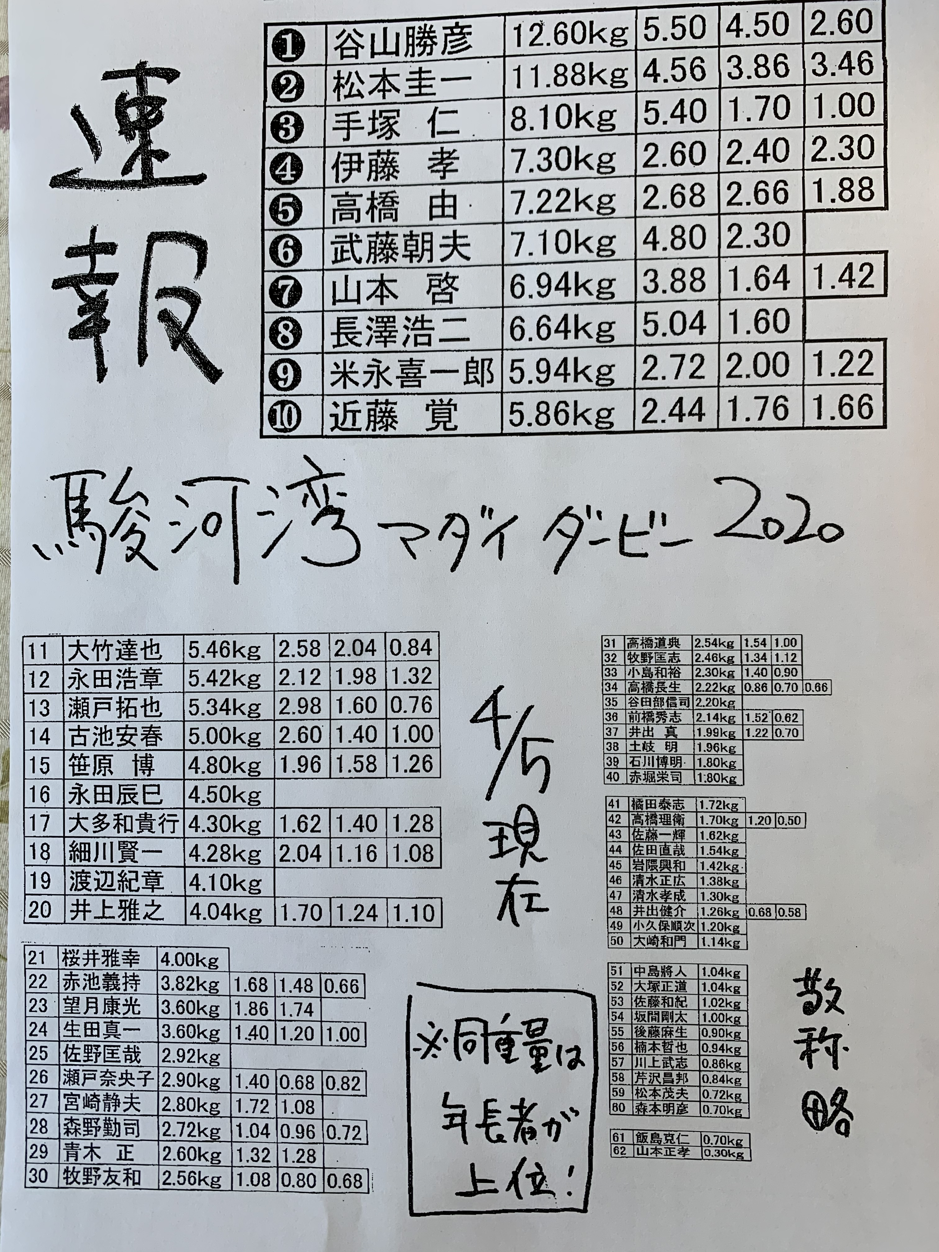 魚磯丸 マダイダービー 4 5現在
