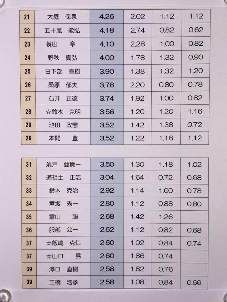 静岡 久料 魚磯丸｜マダイダービー2026結果発表！